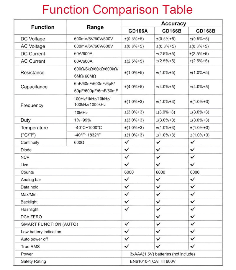 Load image into Gallery viewer, GVDA Digital Clamp Meter GD166/168 – (Image 44, imp) – GVDA AMPANOVA
