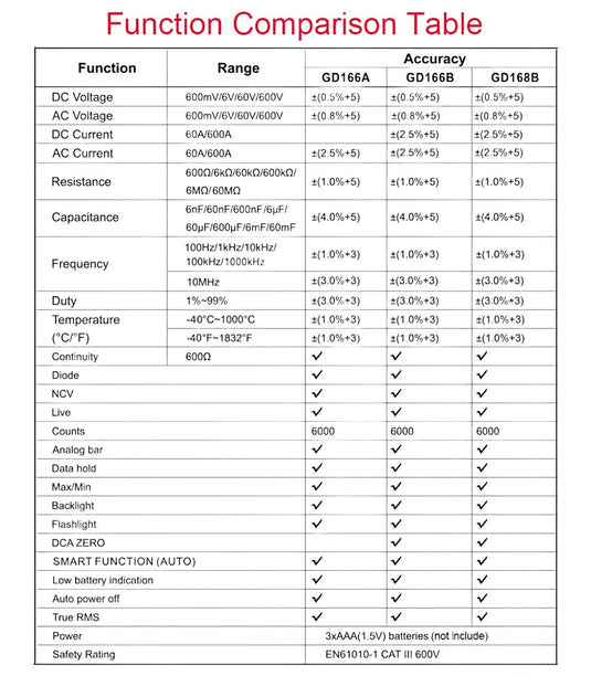 GVDA Digital Clamp Meter GD166/168 – (Image 20, imp) – GVDA AMPANOVA